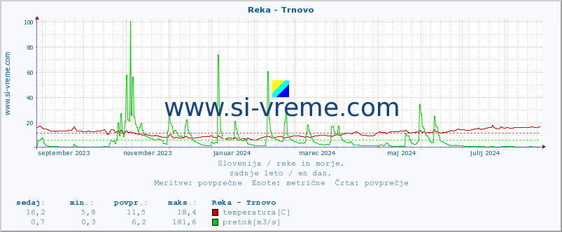 POVPREČJE :: Reka - Trnovo :: temperatura | pretok | višina :: zadnje leto / en dan.