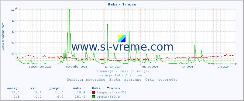 POVPREČJE :: Reka - Trnovo :: temperatura | pretok | višina :: zadnje leto / en dan.