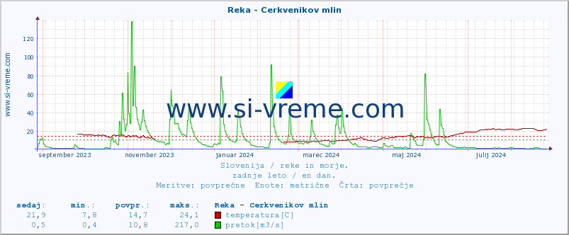 POVPREČJE :: Reka - Cerkvenikov mlin :: temperatura | pretok | višina :: zadnje leto / en dan.