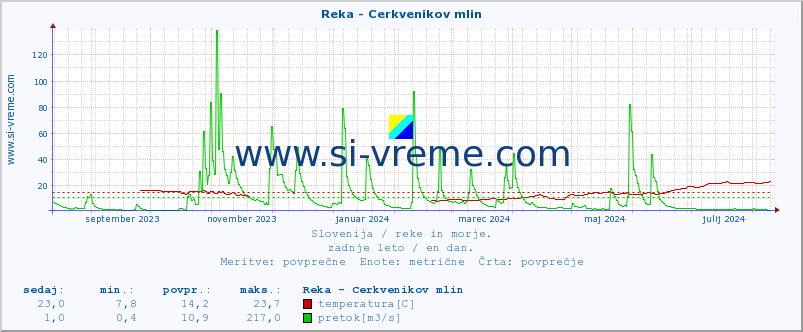 POVPREČJE :: Reka - Cerkvenikov mlin :: temperatura | pretok | višina :: zadnje leto / en dan.