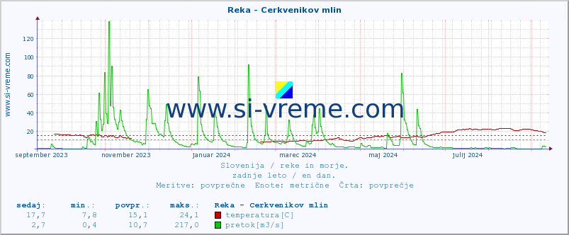 POVPREČJE :: Reka - Cerkvenikov mlin :: temperatura | pretok | višina :: zadnje leto / en dan.