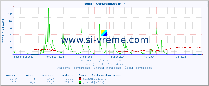 POVPREČJE :: Reka - Cerkvenikov mlin :: temperatura | pretok | višina :: zadnje leto / en dan.