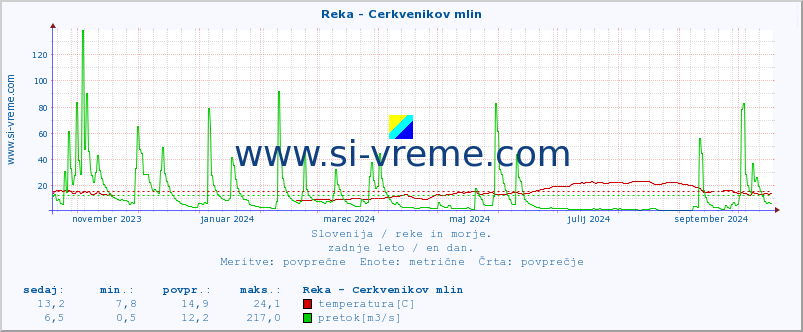 POVPREČJE :: Reka - Cerkvenikov mlin :: temperatura | pretok | višina :: zadnje leto / en dan.