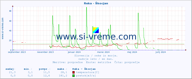 POVPREČJE :: Reka - Škocjan :: temperatura | pretok | višina :: zadnje leto / en dan.