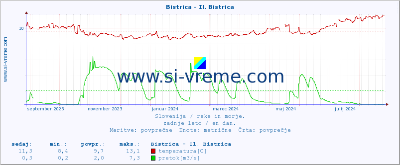 POVPREČJE :: Bistrica - Il. Bistrica :: temperatura | pretok | višina :: zadnje leto / en dan.