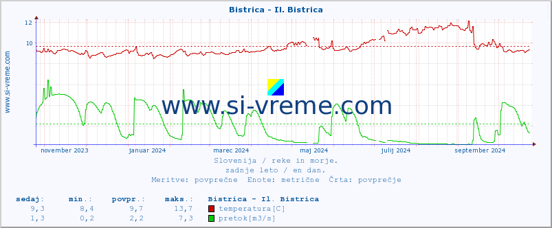 POVPREČJE :: Bistrica - Il. Bistrica :: temperatura | pretok | višina :: zadnje leto / en dan.