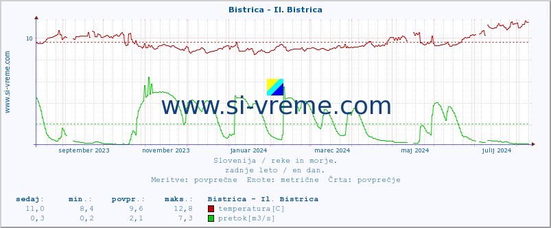 POVPREČJE :: Bistrica - Il. Bistrica :: temperatura | pretok | višina :: zadnje leto / en dan.