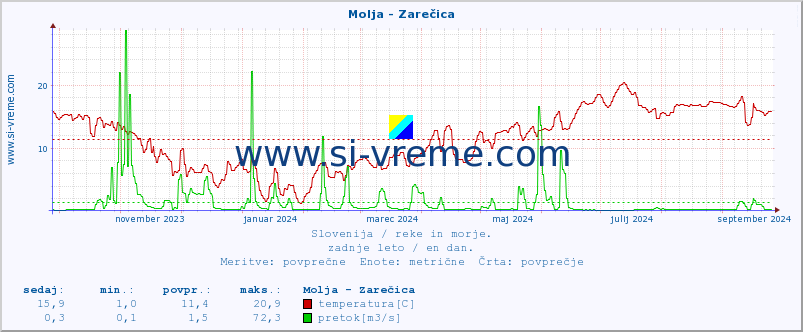 POVPREČJE :: Molja - Zarečica :: temperatura | pretok | višina :: zadnje leto / en dan.