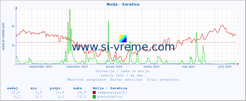 POVPREČJE :: Molja - Zarečica :: temperatura | pretok | višina :: zadnje leto / en dan.