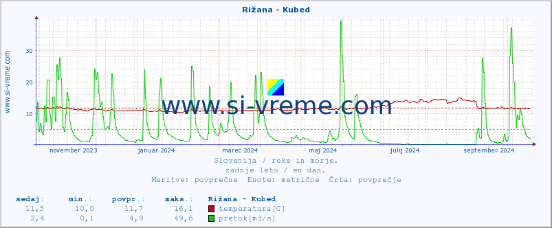 POVPREČJE :: Rižana - Kubed :: temperatura | pretok | višina :: zadnje leto / en dan.