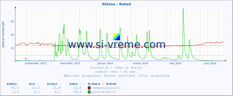 POVPREČJE :: Rižana - Kubed :: temperatura | pretok | višina :: zadnje leto / en dan.