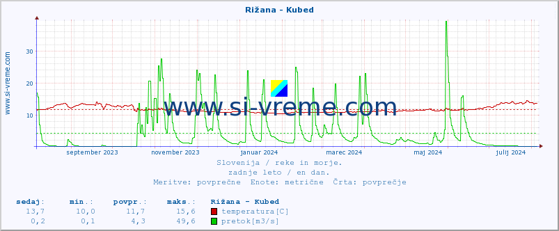 POVPREČJE :: Rižana - Kubed :: temperatura | pretok | višina :: zadnje leto / en dan.