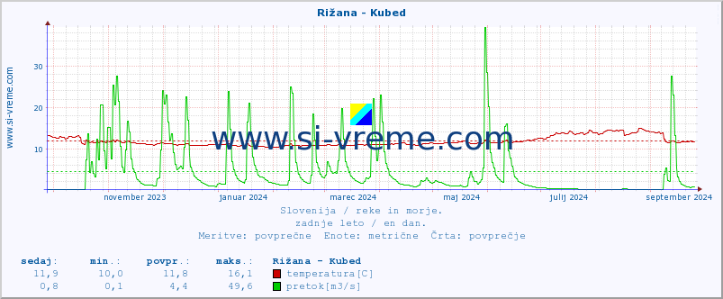 POVPREČJE :: Rižana - Kubed :: temperatura | pretok | višina :: zadnje leto / en dan.