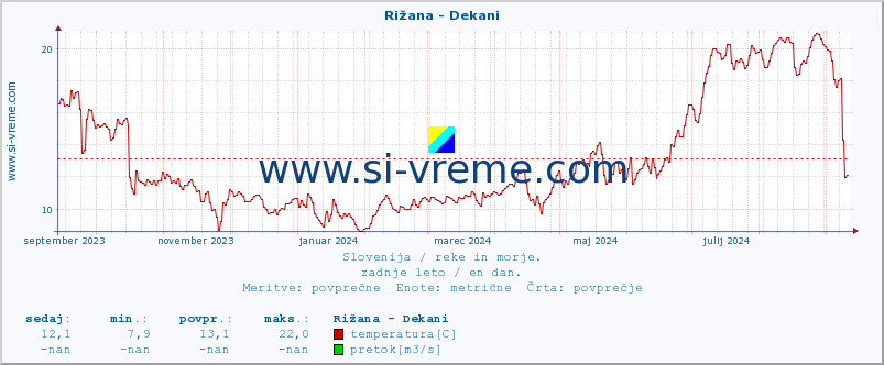 POVPREČJE :: Rižana - Dekani :: temperatura | pretok | višina :: zadnje leto / en dan.