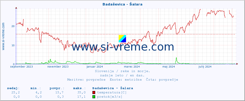 POVPREČJE :: Badaševica - Šalara :: temperatura | pretok | višina :: zadnje leto / en dan.