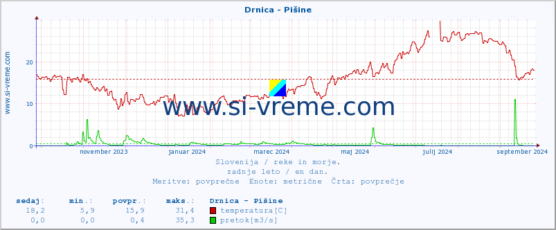 POVPREČJE :: Drnica - Pišine :: temperatura | pretok | višina :: zadnje leto / en dan.