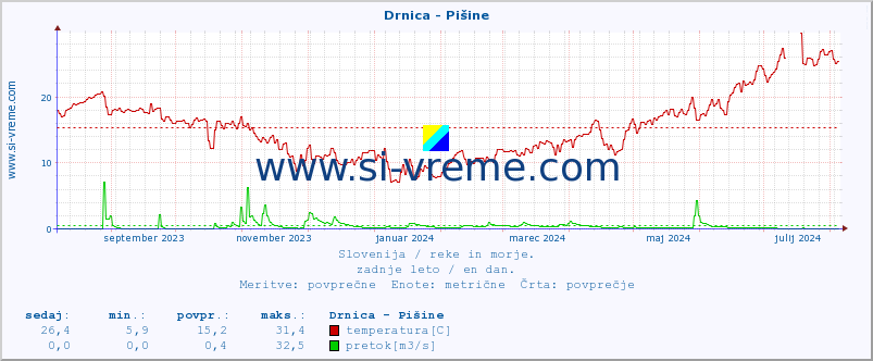 POVPREČJE :: Drnica - Pišine :: temperatura | pretok | višina :: zadnje leto / en dan.