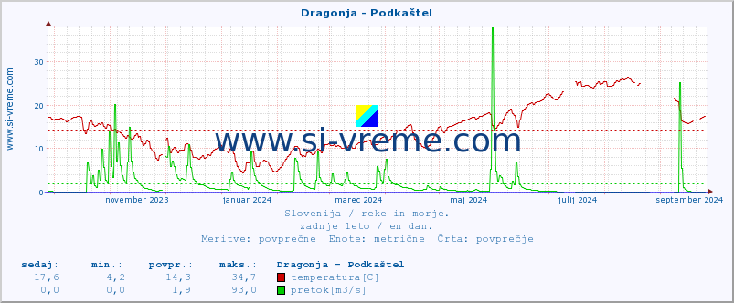 POVPREČJE :: Dragonja - Podkaštel :: temperatura | pretok | višina :: zadnje leto / en dan.