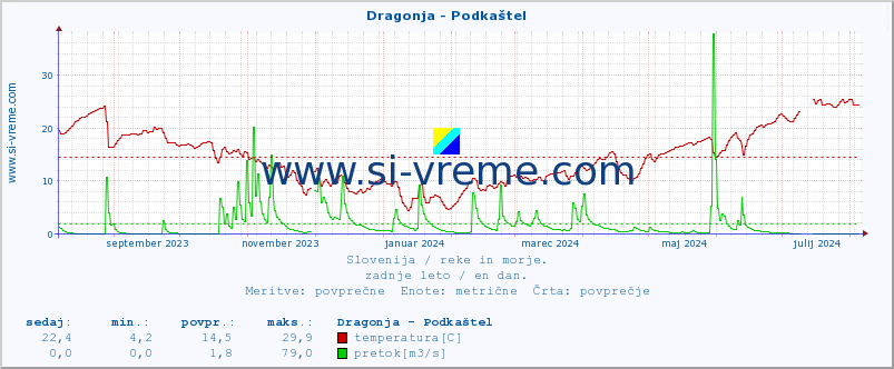 POVPREČJE :: Dragonja - Podkaštel :: temperatura | pretok | višina :: zadnje leto / en dan.