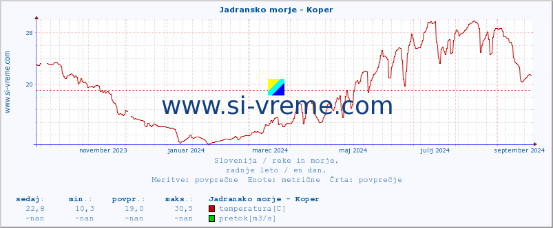 POVPREČJE :: Jadransko morje - Koper :: temperatura | pretok | višina :: zadnje leto / en dan.