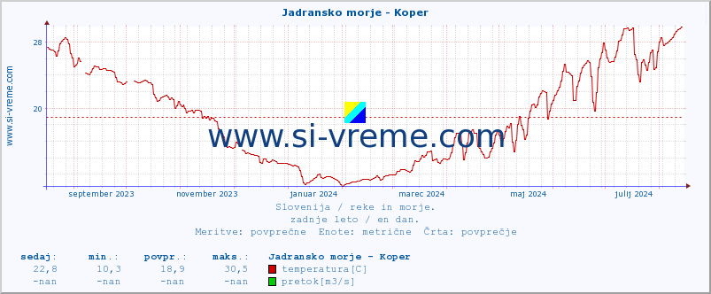 POVPREČJE :: Jadransko morje - Koper :: temperatura | pretok | višina :: zadnje leto / en dan.