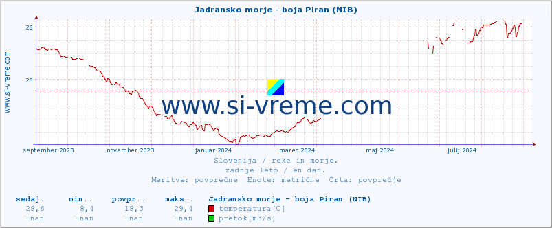 POVPREČJE :: Jadransko morje - boja Piran (NIB) :: temperatura | pretok | višina :: zadnje leto / en dan.