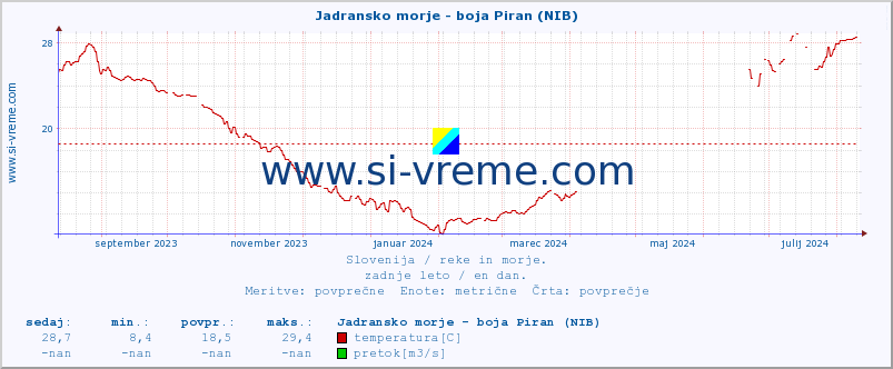 POVPREČJE :: Jadransko morje - boja Piran (NIB) :: temperatura | pretok | višina :: zadnje leto / en dan.