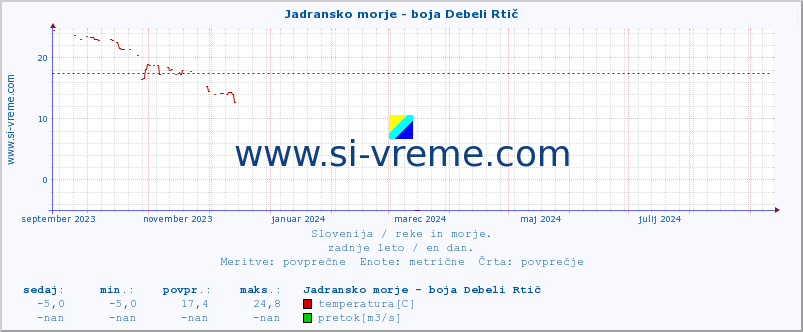 POVPREČJE :: Jadransko morje - boja Debeli Rtič :: temperatura | pretok | višina :: zadnje leto / en dan.