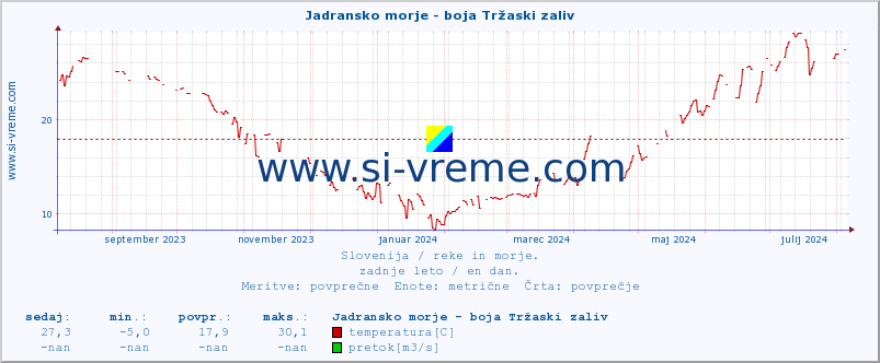 POVPREČJE :: Jadransko morje - boja Tržaski zaliv :: temperatura | pretok | višina :: zadnje leto / en dan.