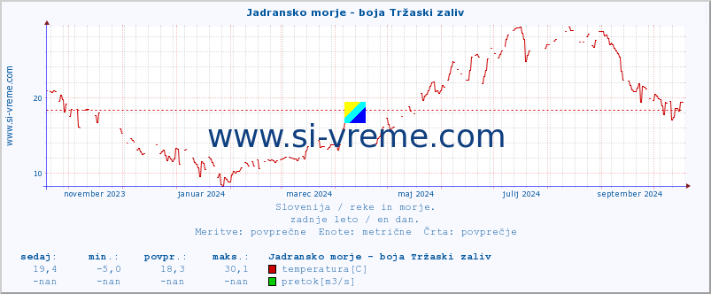 POVPREČJE :: Jadransko morje - boja Tržaski zaliv :: temperatura | pretok | višina :: zadnje leto / en dan.