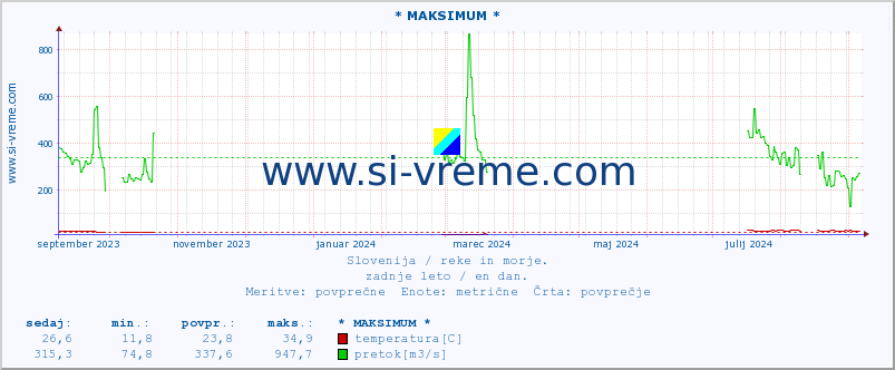 POVPREČJE :: * MAKSIMUM * :: temperatura | pretok | višina :: zadnje leto / en dan.