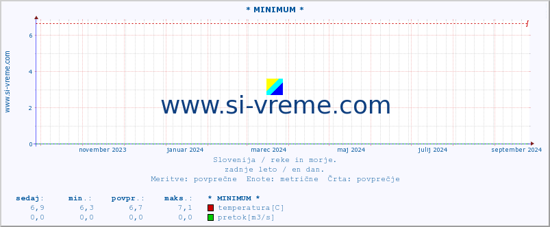 POVPREČJE :: * MINIMUM * :: temperatura | pretok | višina :: zadnje leto / en dan.