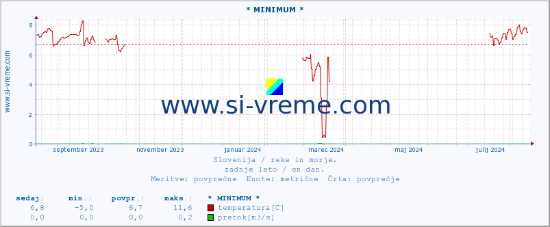 POVPREČJE :: * MINIMUM * :: temperatura | pretok | višina :: zadnje leto / en dan.