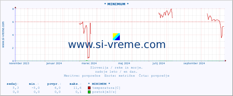 POVPREČJE :: * MINIMUM * :: temperatura | pretok | višina :: zadnje leto / en dan.