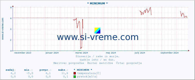 POVPREČJE :: * MINIMUM * :: temperatura | pretok | višina :: zadnje leto / en dan.