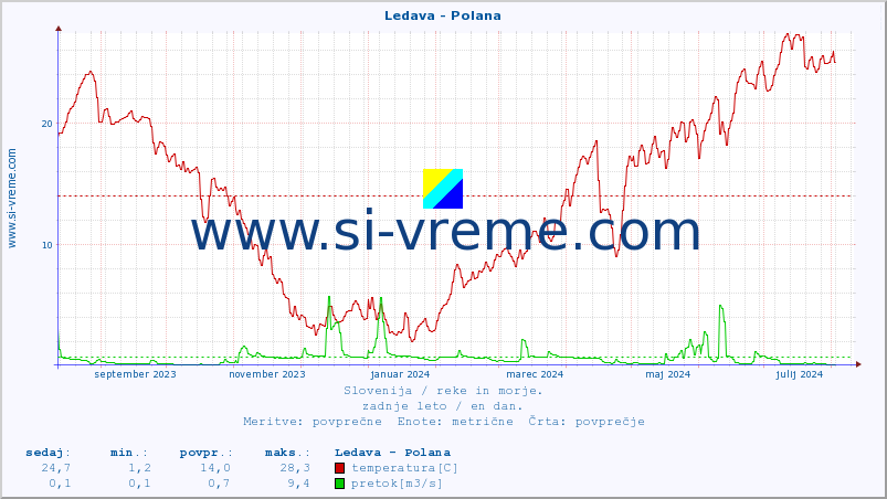 POVPREČJE :: Ledava - Polana :: temperatura | pretok | višina :: zadnje leto / en dan.