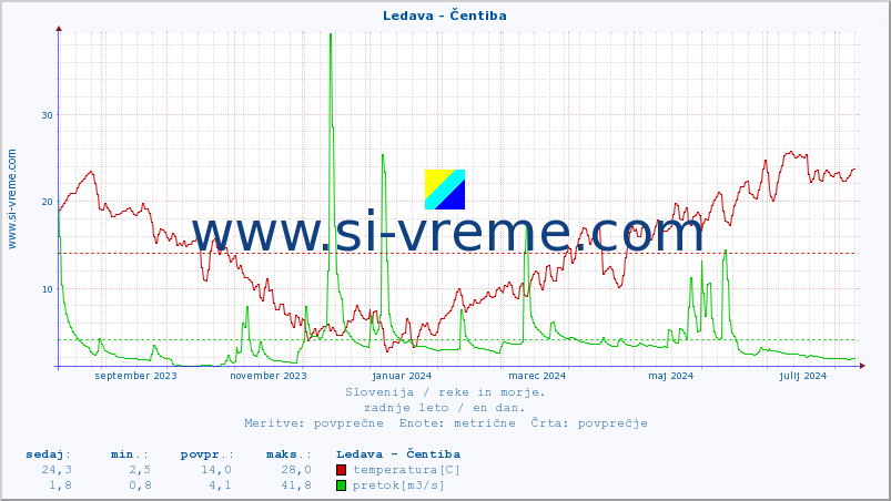 POVPREČJE :: Ledava - Čentiba :: temperatura | pretok | višina :: zadnje leto / en dan.