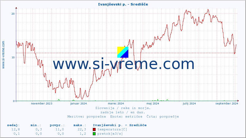 POVPREČJE :: Ivanjševski p. - Središče :: temperatura | pretok | višina :: zadnje leto / en dan.