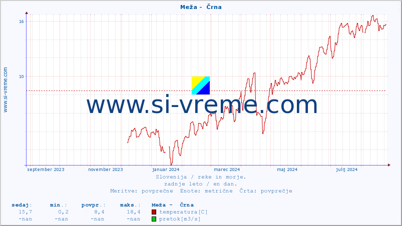 POVPREČJE :: Meža -  Črna :: temperatura | pretok | višina :: zadnje leto / en dan.