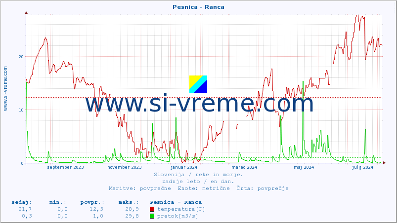 POVPREČJE :: Pesnica - Ranca :: temperatura | pretok | višina :: zadnje leto / en dan.