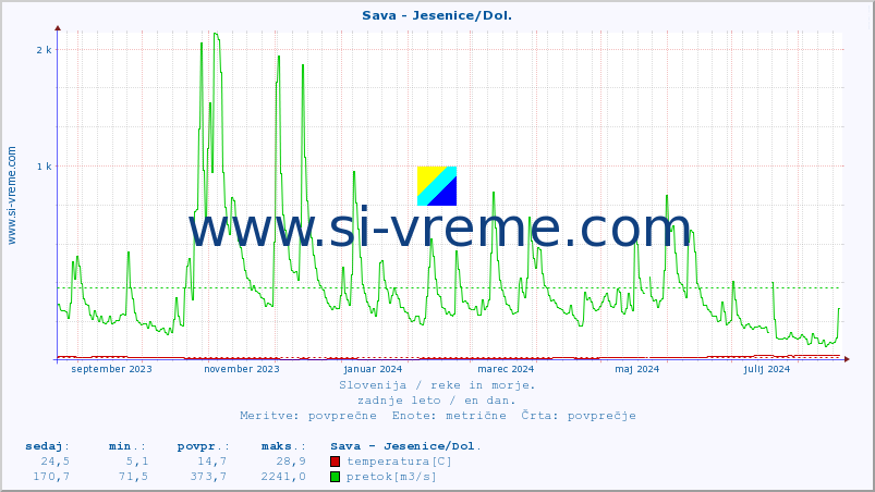 POVPREČJE :: Sava - Jesenice/Dol. :: temperatura | pretok | višina :: zadnje leto / en dan.