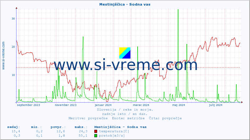 POVPREČJE :: Mestinjščica - Sodna vas :: temperatura | pretok | višina :: zadnje leto / en dan.