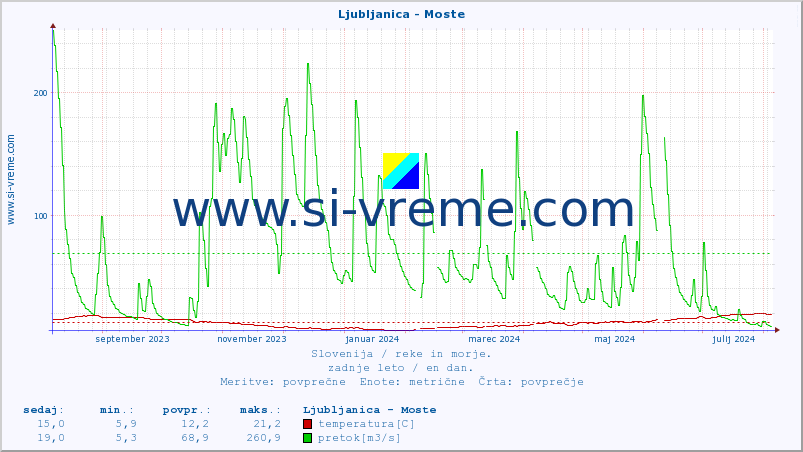 POVPREČJE :: Ljubljanica - Moste :: temperatura | pretok | višina :: zadnje leto / en dan.