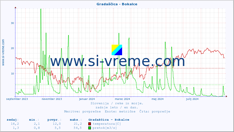 POVPREČJE :: Gradaščica - Bokalce :: temperatura | pretok | višina :: zadnje leto / en dan.