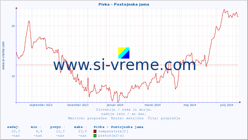 POVPREČJE :: Pivka - Postojnska jama :: temperatura | pretok | višina :: zadnje leto / en dan.