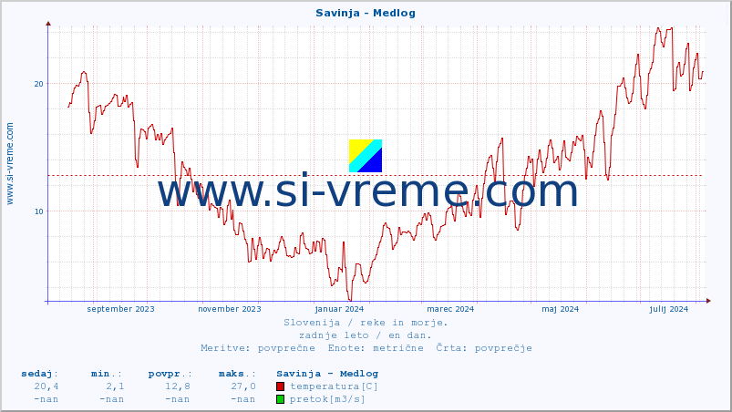 POVPREČJE :: Savinja - Medlog :: temperatura | pretok | višina :: zadnje leto / en dan.