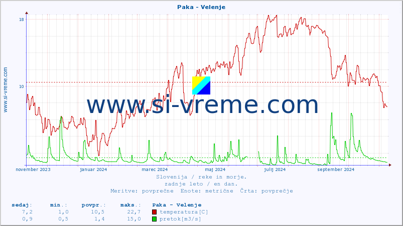 POVPREČJE :: Paka - Velenje :: temperatura | pretok | višina :: zadnje leto / en dan.