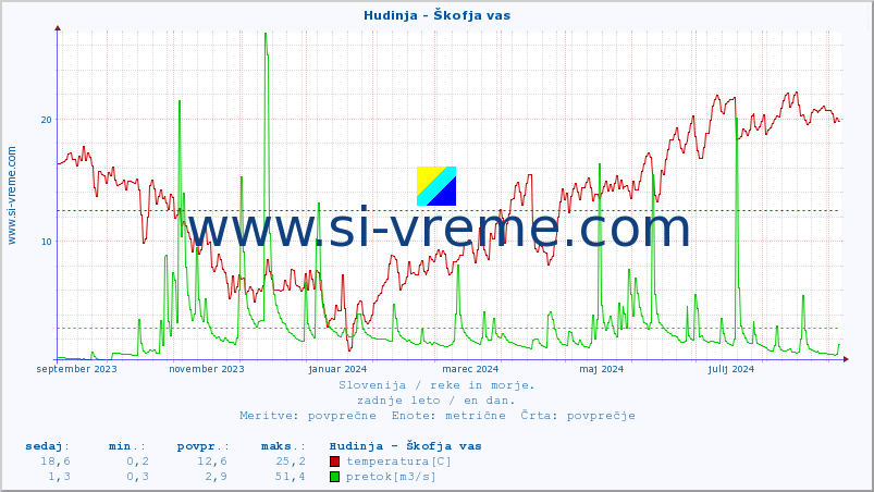 POVPREČJE :: Hudinja - Škofja vas :: temperatura | pretok | višina :: zadnje leto / en dan.