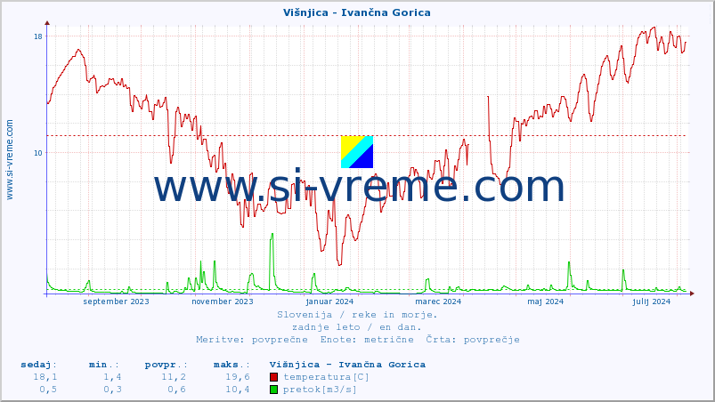 POVPREČJE :: Višnjica - Ivančna Gorica :: temperatura | pretok | višina :: zadnje leto / en dan.