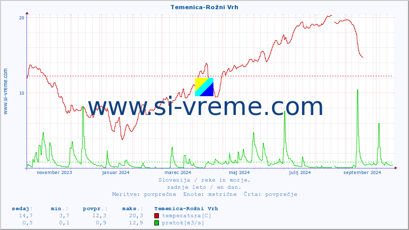 POVPREČJE :: Temenica-Rožni Vrh :: temperatura | pretok | višina :: zadnje leto / en dan.